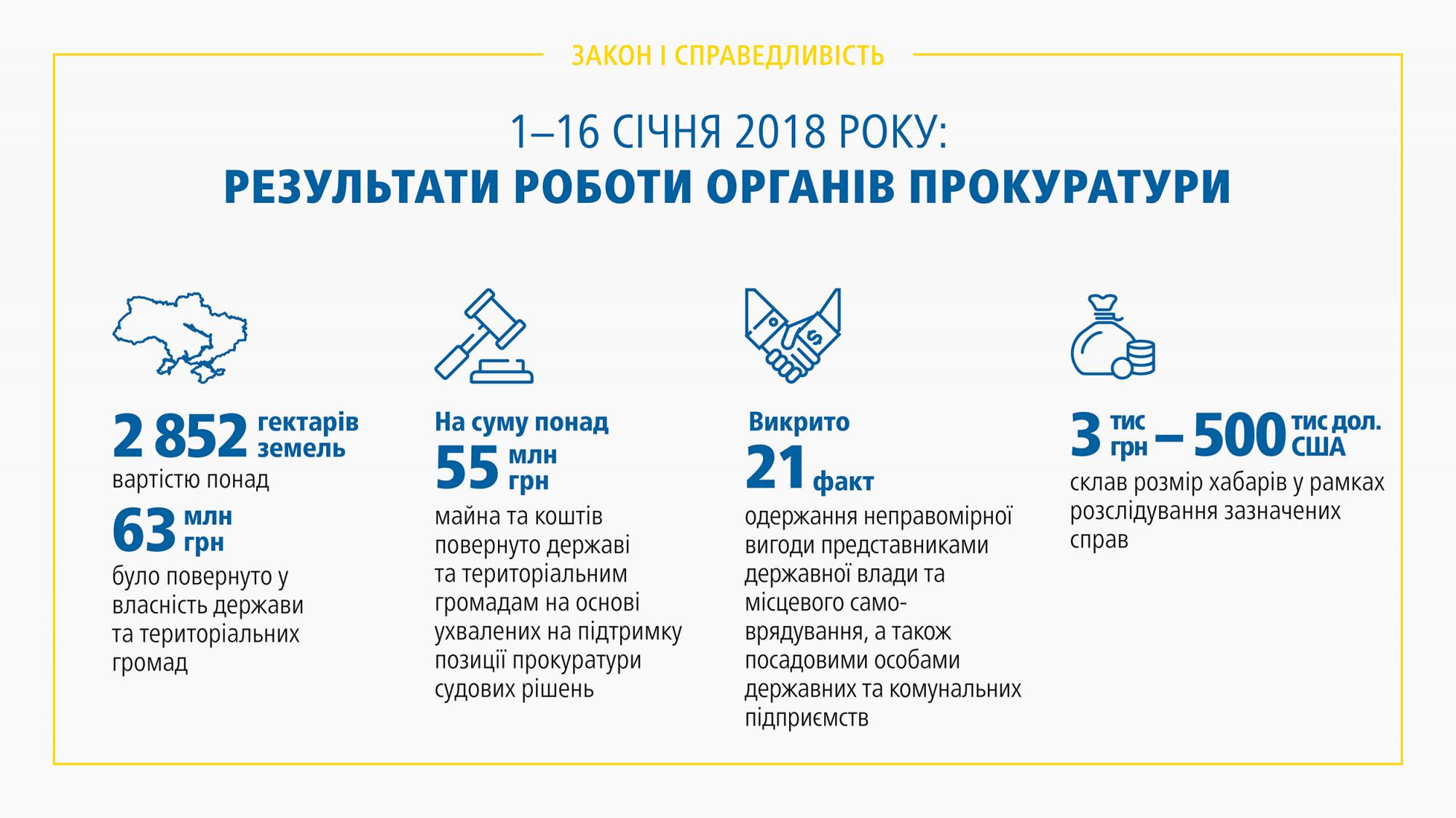 ГПУ з початку року повернула державі 2,8 тисяч га земель на суму 63 млн гривень